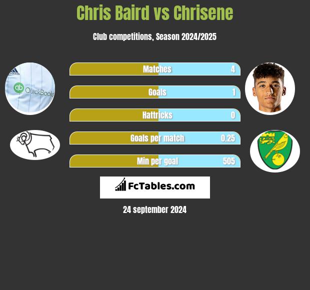 Chris Baird vs Chrisene h2h player stats