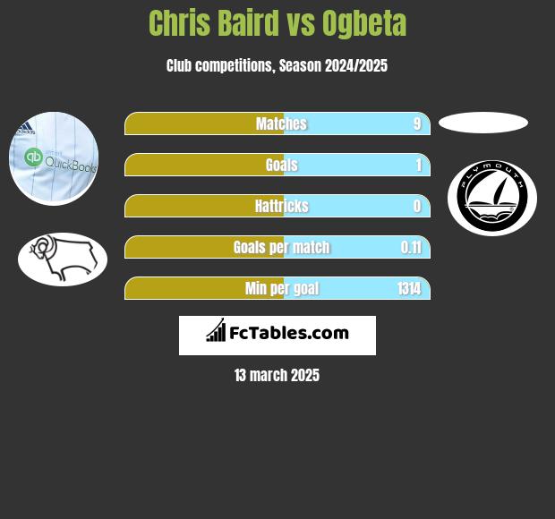 Chris Baird vs Ogbeta h2h player stats