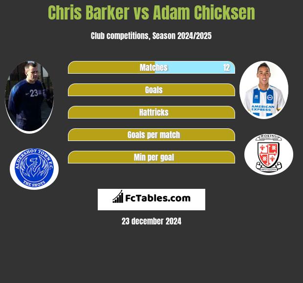 Chris Barker vs Adam Chicksen h2h player stats