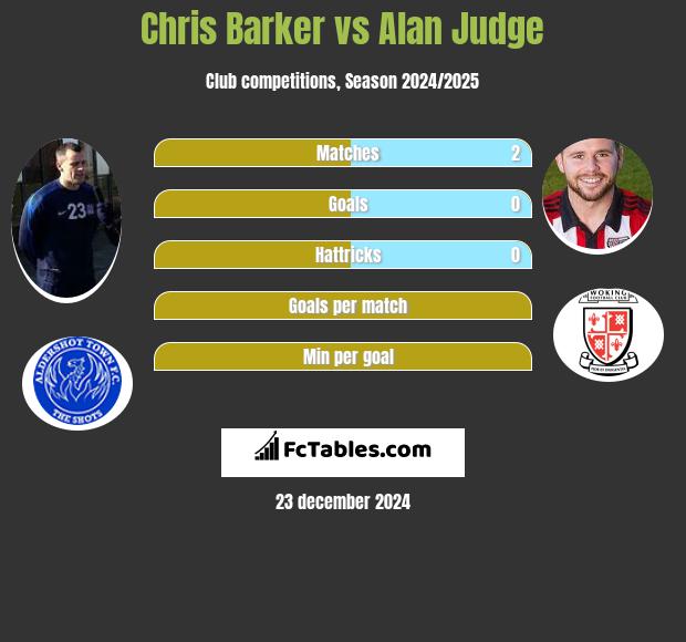 Chris Barker vs Alan Judge h2h player stats