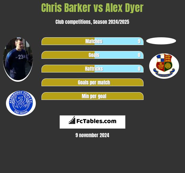 Chris Barker vs Alex Dyer h2h player stats