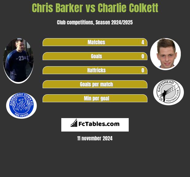 Chris Barker vs Charlie Colkett h2h player stats