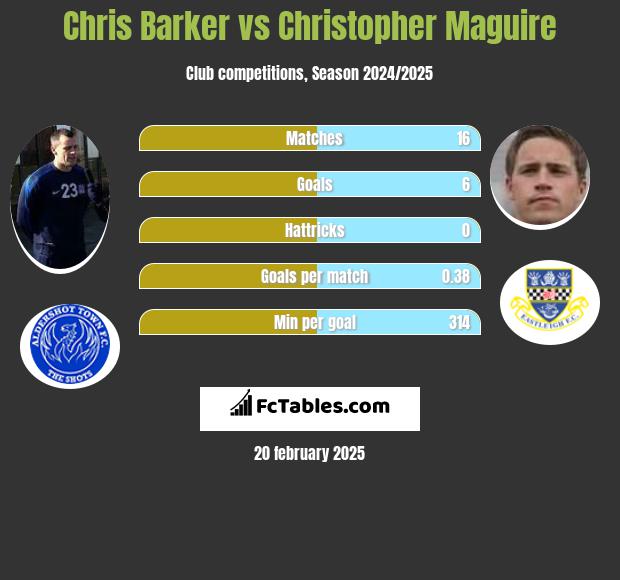 Chris Barker vs Christopher Maguire h2h player stats