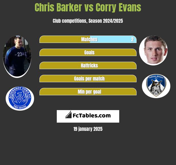 Chris Barker vs Corry Evans h2h player stats