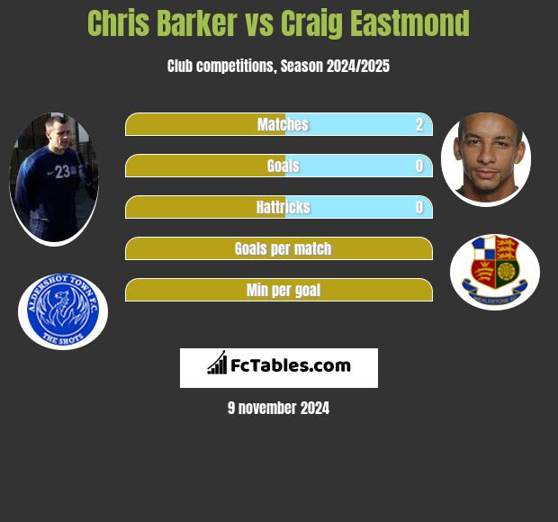 Chris Barker vs Craig Eastmond h2h player stats