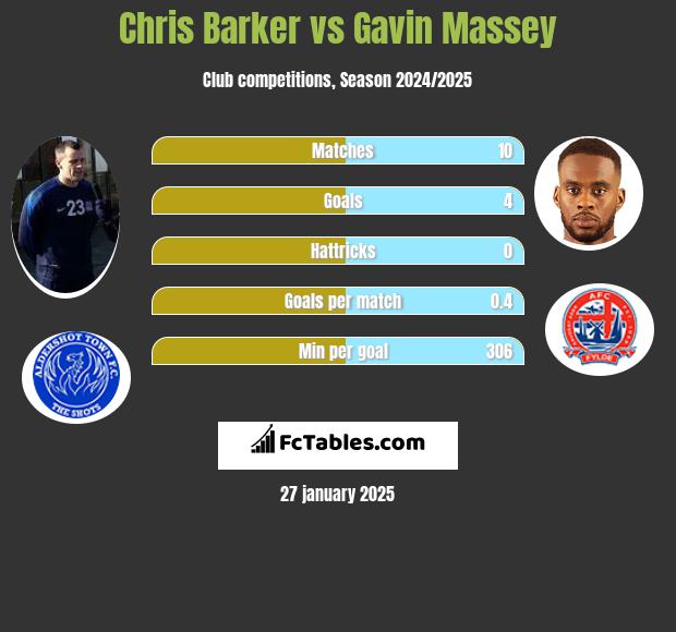 Chris Barker vs Gavin Massey h2h player stats