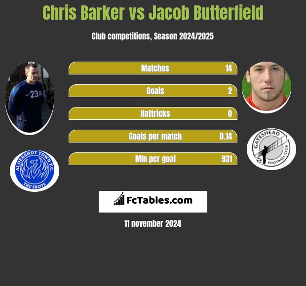 Chris Barker vs Jacob Butterfield h2h player stats