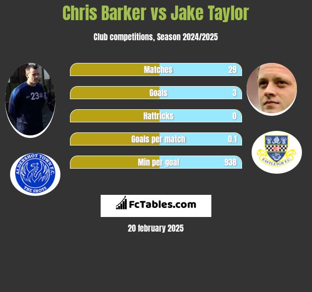 Chris Barker vs Jake Taylor h2h player stats