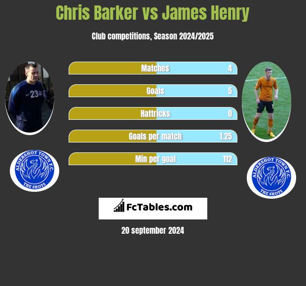 Chris Barker vs James Henry h2h player stats