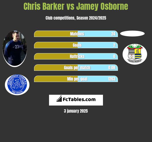 Chris Barker vs Jamey Osborne h2h player stats