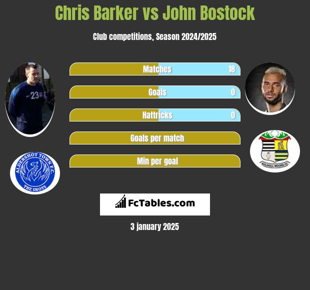 Chris Barker vs John Bostock h2h player stats