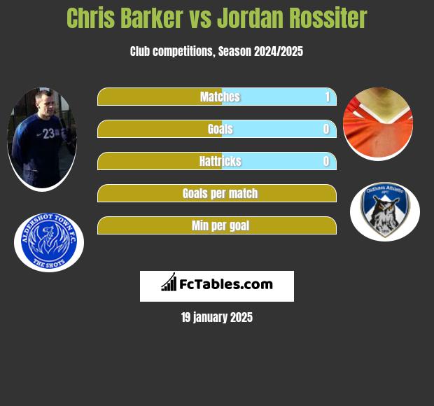 Chris Barker vs Jordan Rossiter h2h player stats