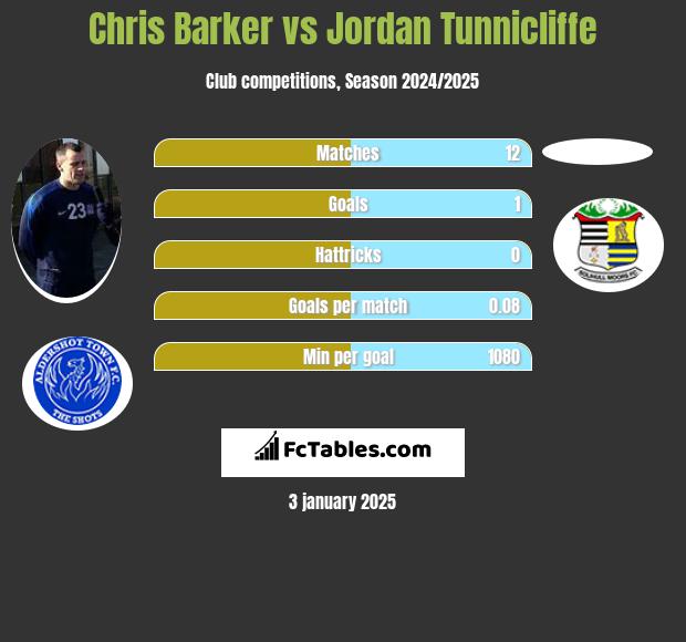 Chris Barker vs Jordan Tunnicliffe h2h player stats