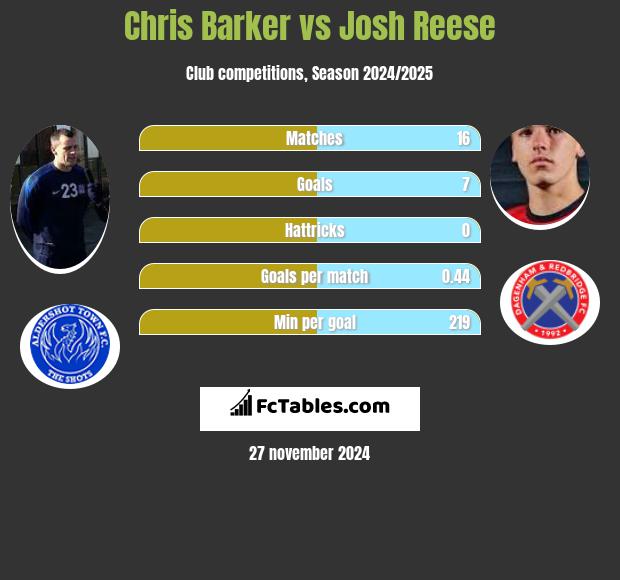 Chris Barker vs Josh Reese h2h player stats