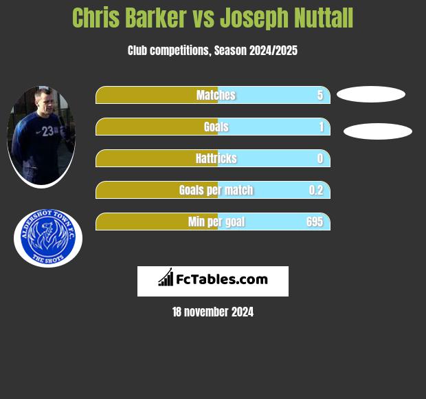 Chris Barker vs Joseph Nuttall h2h player stats