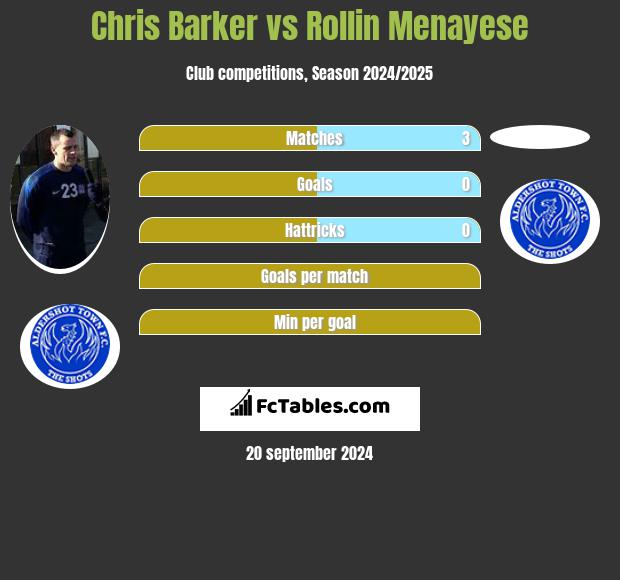 Chris Barker vs Rollin Menayese h2h player stats