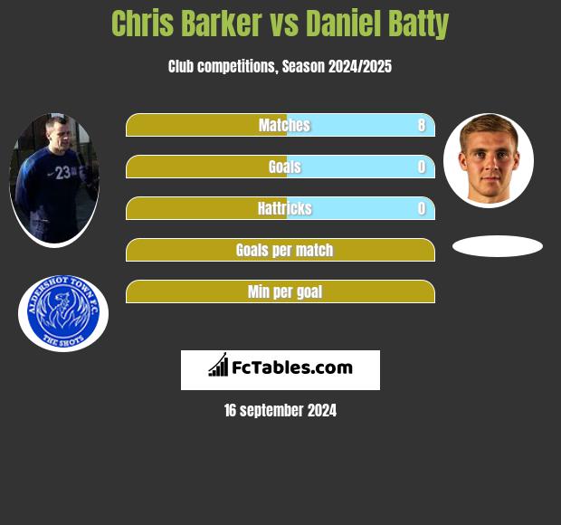 Chris Barker vs Daniel Batty h2h player stats