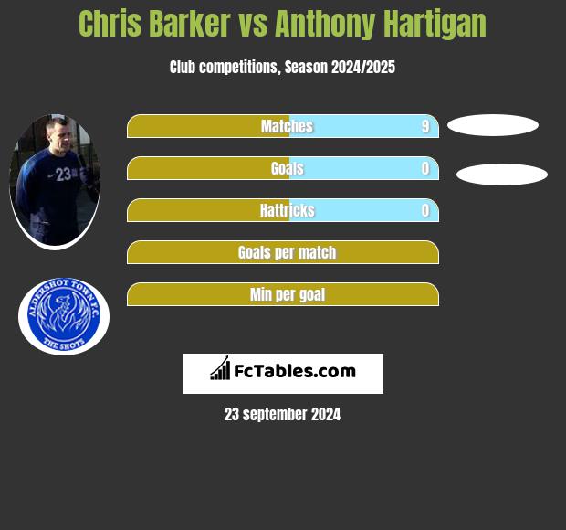 Chris Barker vs Anthony Hartigan h2h player stats