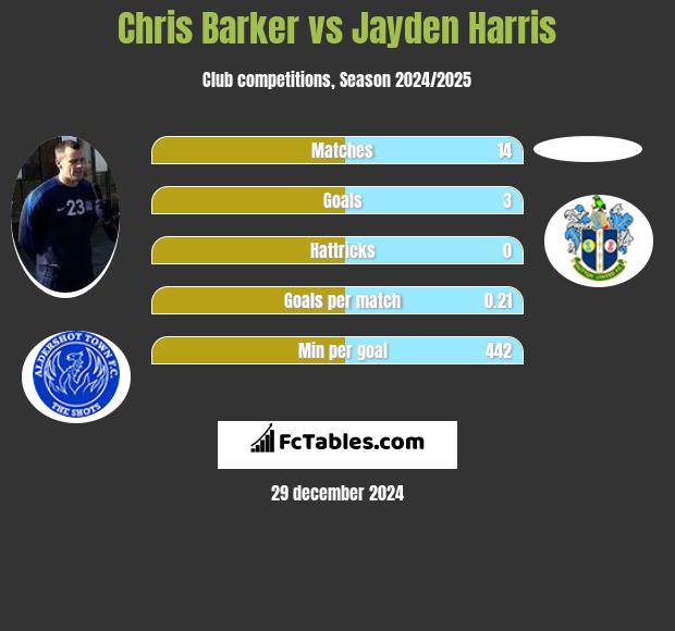 Chris Barker vs Jayden Harris h2h player stats