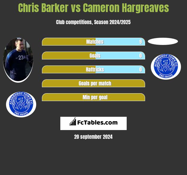 Chris Barker vs Cameron Hargreaves h2h player stats