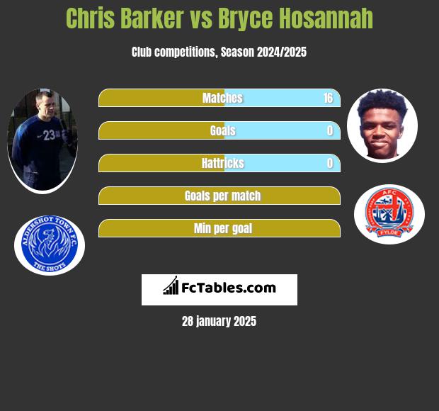 Chris Barker vs Bryce Hosannah h2h player stats