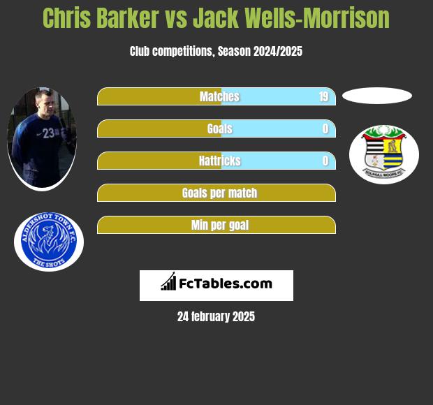 Chris Barker vs Jack Wells-Morrison h2h player stats