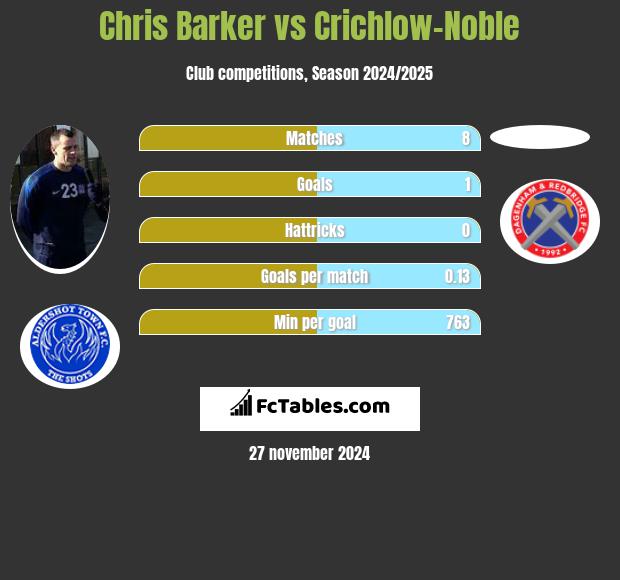 Chris Barker vs Crichlow-Noble h2h player stats