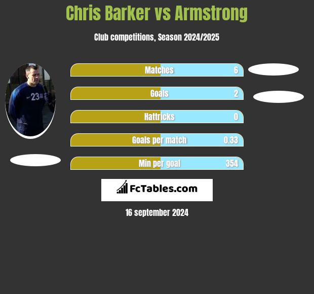 Chris Barker vs Armstrong h2h player stats