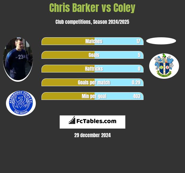 Chris Barker vs Coley h2h player stats