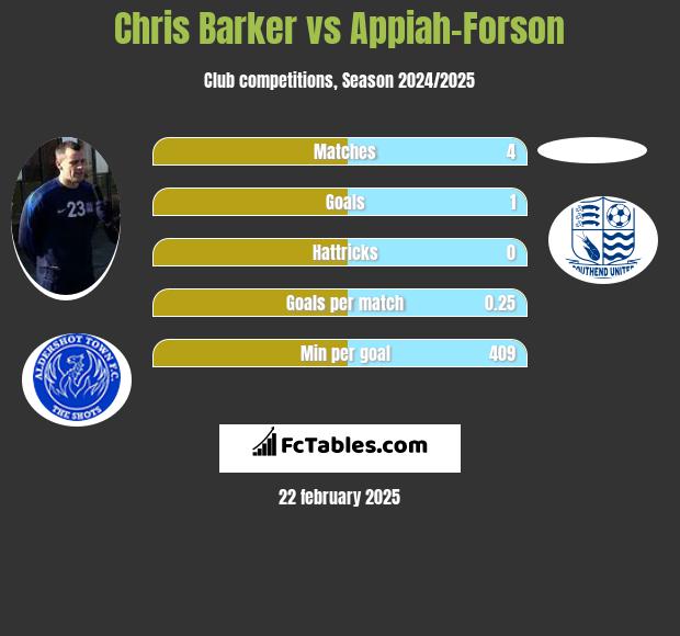 Chris Barker vs Appiah-Forson h2h player stats