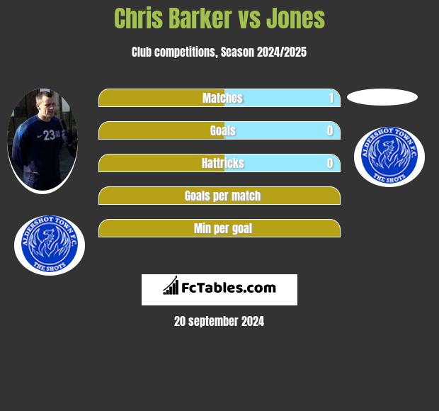 Chris Barker vs Jones h2h player stats