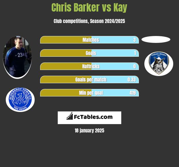 Chris Barker vs Kay h2h player stats