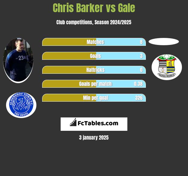 Chris Barker vs Gale h2h player stats