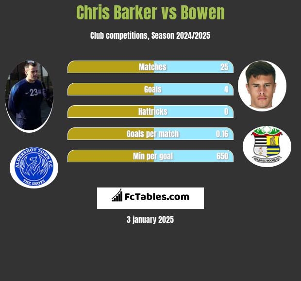 Chris Barker vs Bowen h2h player stats