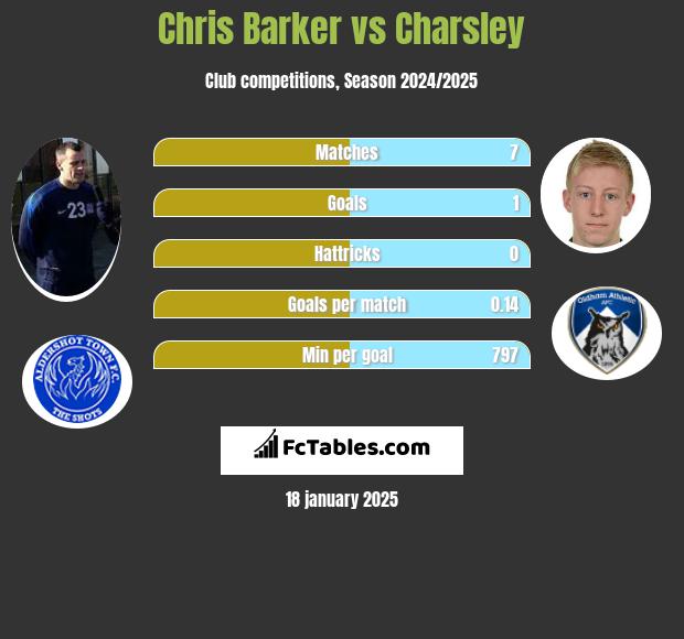 Chris Barker vs Charsley h2h player stats