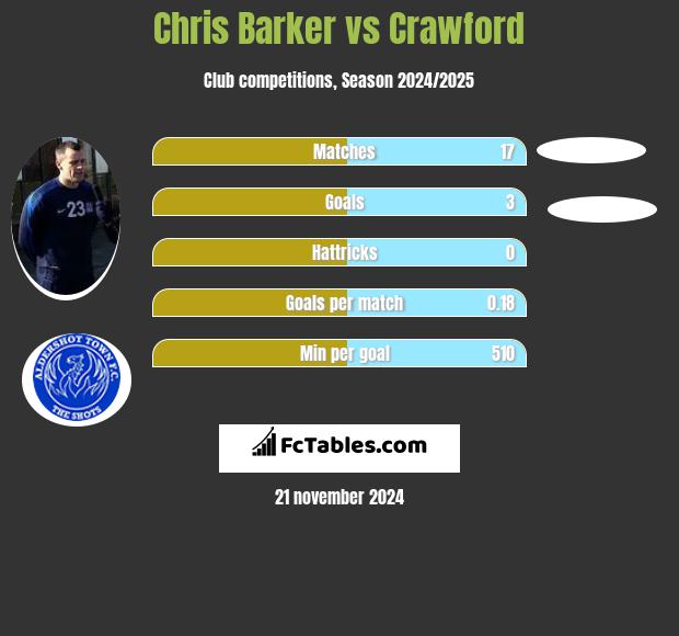 Chris Barker vs Crawford h2h player stats