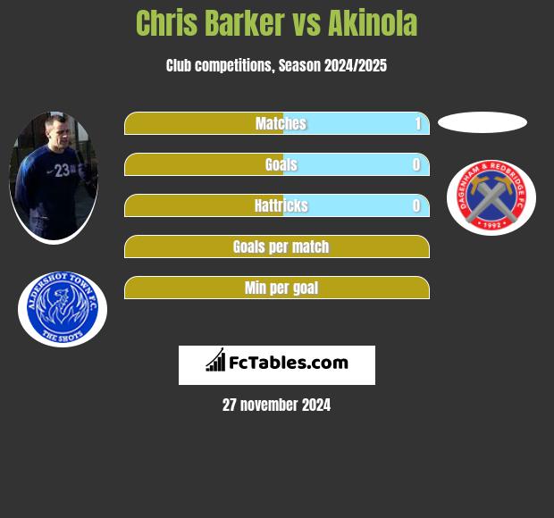 Chris Barker vs Akinola h2h player stats