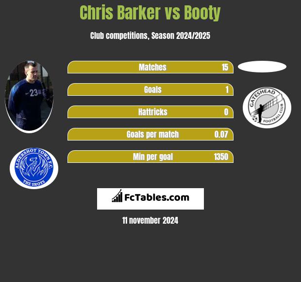 Chris Barker vs Booty h2h player stats