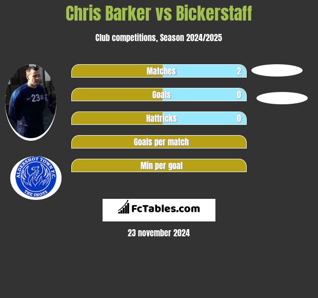 Chris Barker vs Bickerstaff h2h player stats