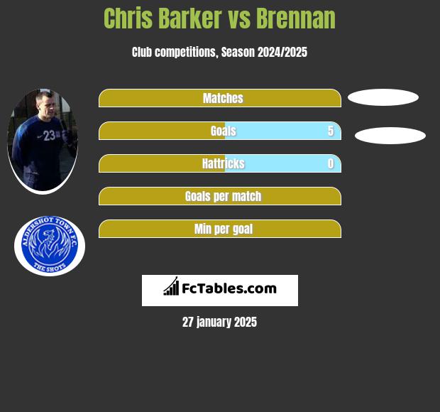 Chris Barker vs Brennan h2h player stats