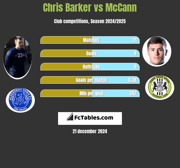 Chris Barker vs McCann h2h player stats