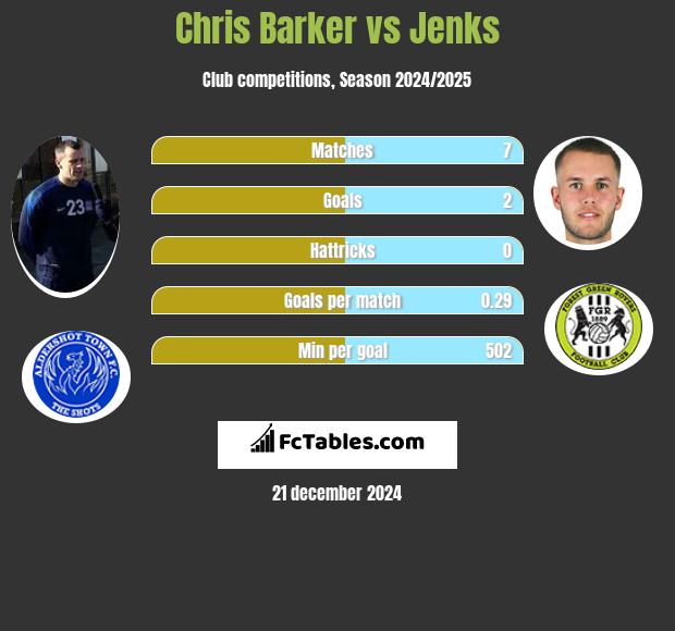 Chris Barker vs Jenks h2h player stats