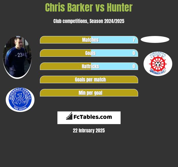 Chris Barker vs Hunter h2h player stats