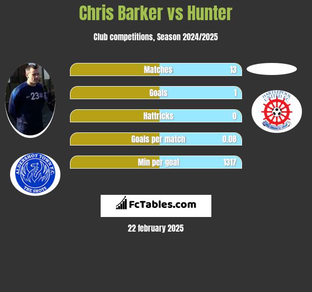 Chris Barker vs Hunter h2h player stats