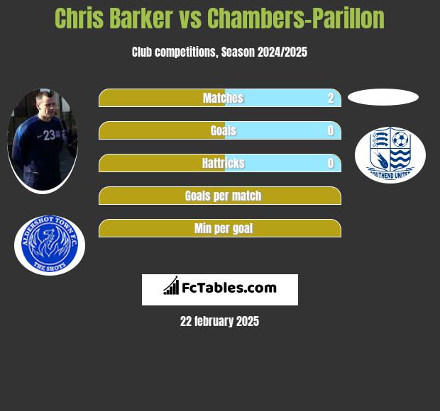 Chris Barker vs Chambers-Parillon h2h player stats