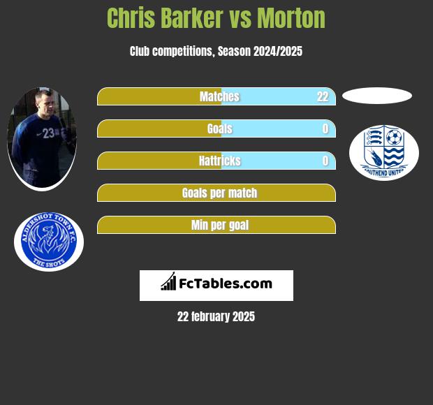 Chris Barker vs Morton h2h player stats