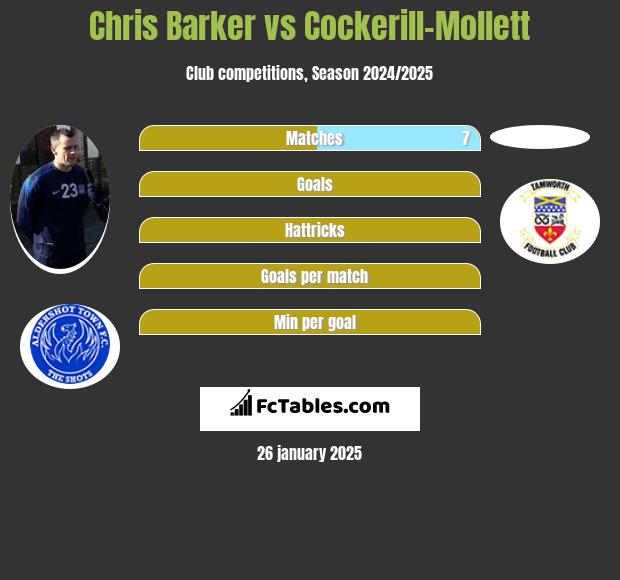 Chris Barker vs Cockerill-Mollett h2h player stats