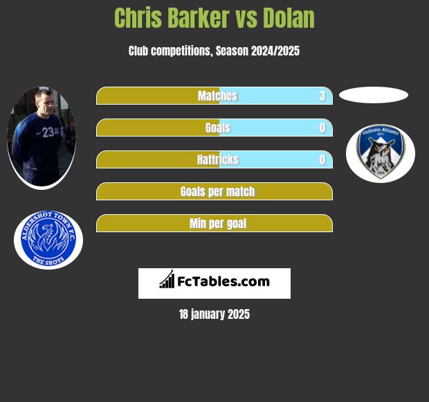 Chris Barker vs Dolan h2h player stats