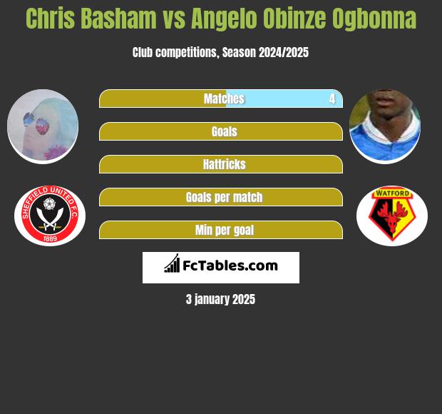 Chris Basham vs Angelo Obinze Ogbonna h2h player stats