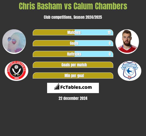 Chris Basham vs Calum Chambers h2h player stats